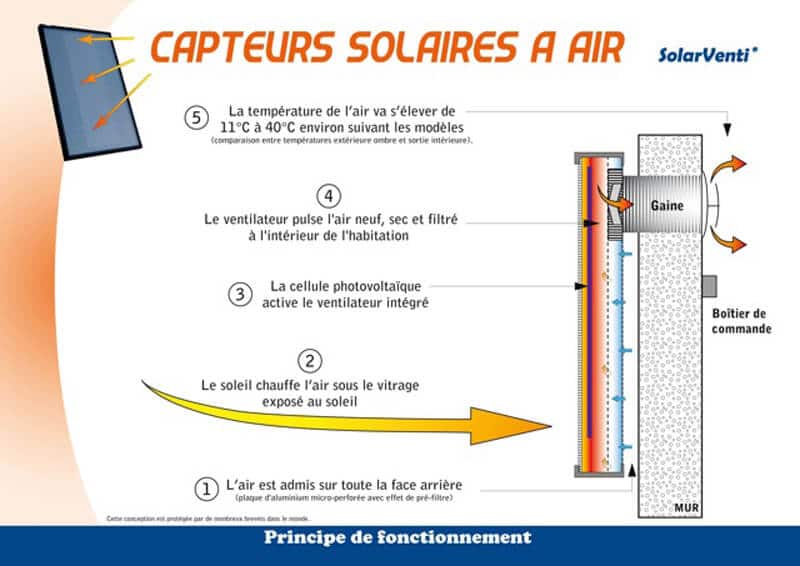 Capteur Solaire à Air : ventiler et chauffer gratuitement !